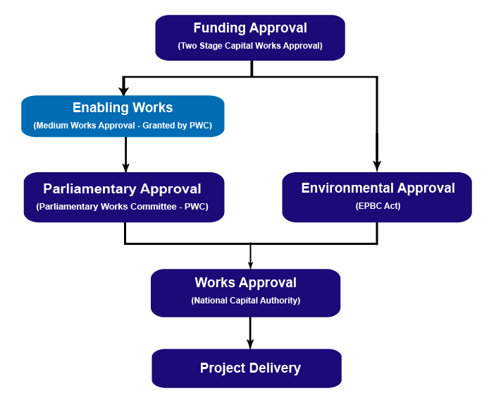 Workflow of approvals