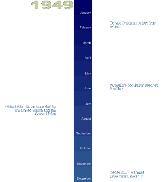 Korean-Australian Timeline