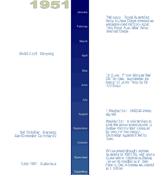 Timeline