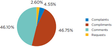 a chart showing Visitor Book and Service Charter 2013-2014