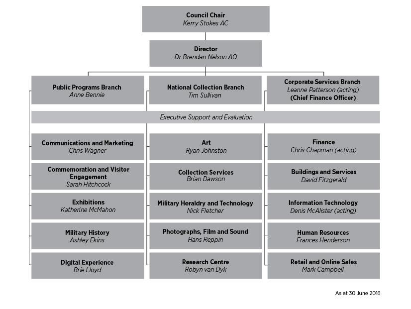 Executive functions and ministerial and parliamentary liaison