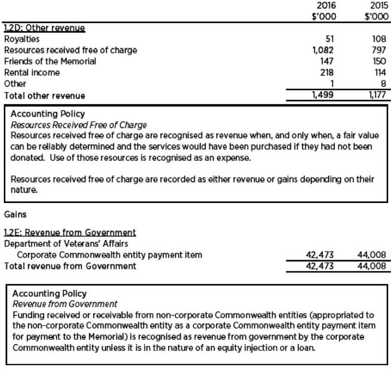 Revenue and gains continued