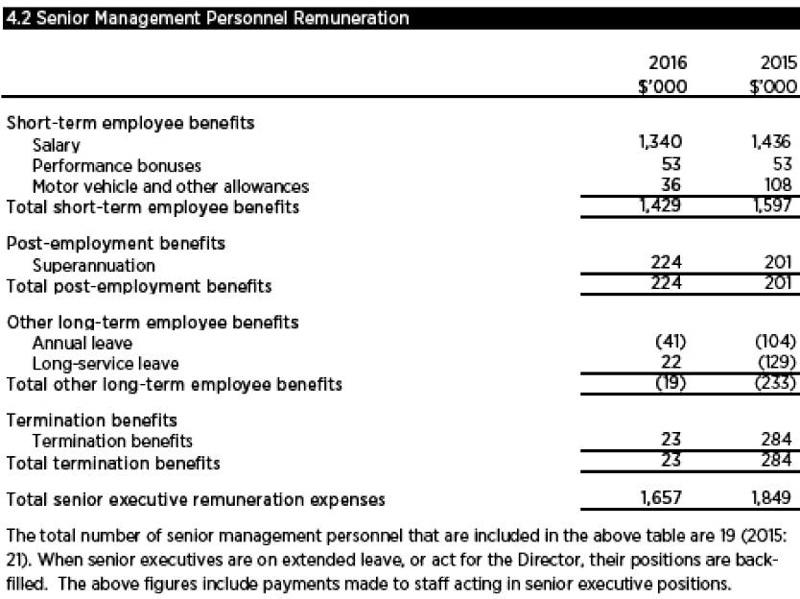 Senior Management Personnel Remuneration