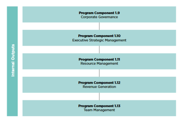 Chart of AWM internal outputs