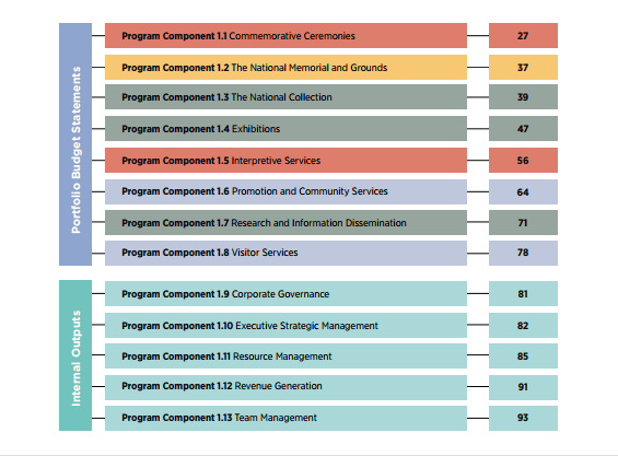 Chart of AWM outputs