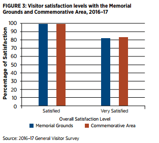 Chart of visitor satisfaction levels with the Commemorative area and grounds