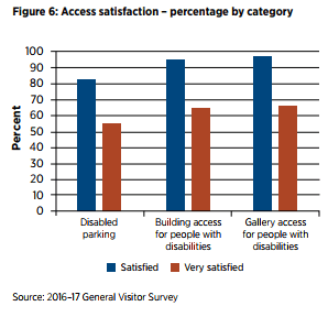 Chart of access satisfaction
