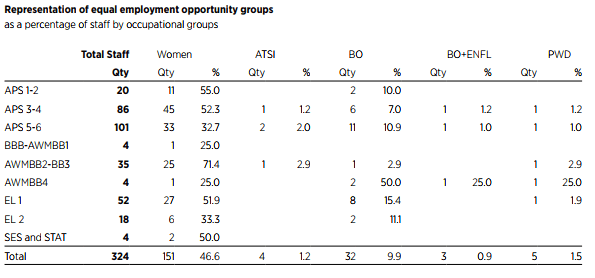 Table of equal enployment opportunity