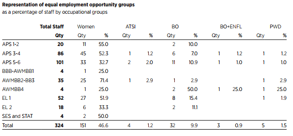 Table of equal enployment opportunity 