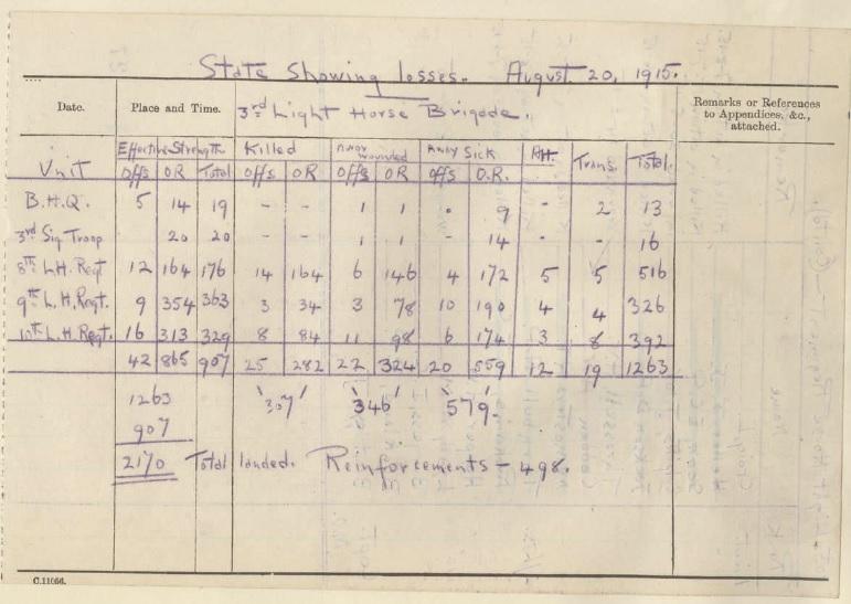 3rd Light Horse war diary, AWM4 10/3/7