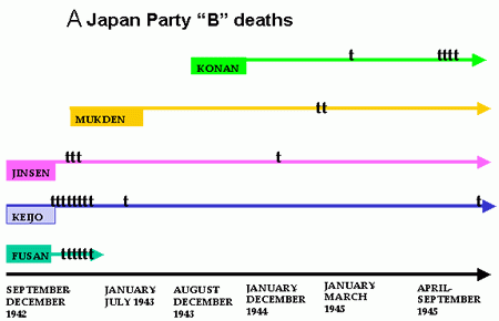 Graph of tend of death in camps